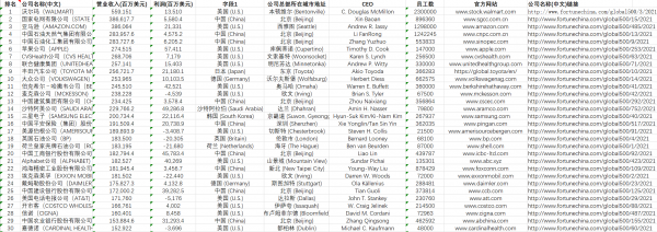 [213] 2021年世界财富500强企业排行榜和营收数据