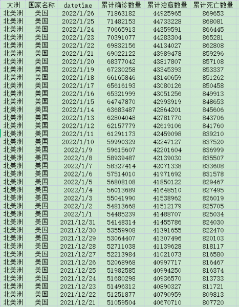 [289] 全球223个国家和地区 每日新冠疫情数据(截至2022-02-01)