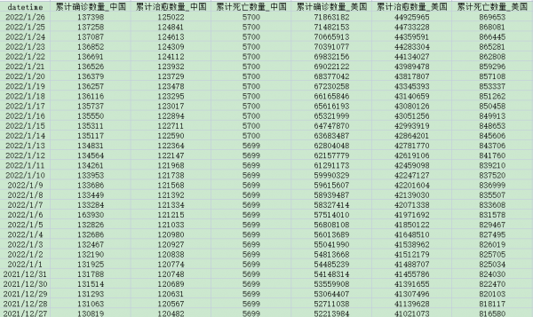 [288] 中美两国 每日新冠疫情数据(截至2022-02-01)