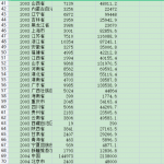 [138] 1999-2019 年 中国各地区废气处理情况表（年）