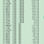 [136] 2007-2015 中国沿海城市工业废气排放情况表（年）