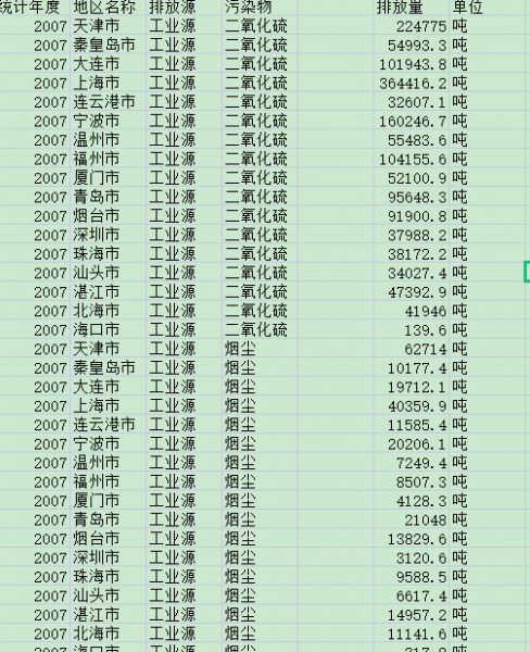 [136] 2007-2015 中国沿海城市工业废气排放情况表（年）