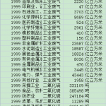 [137] 1999-2019年 中国各行业工业废气排放情况表（年）