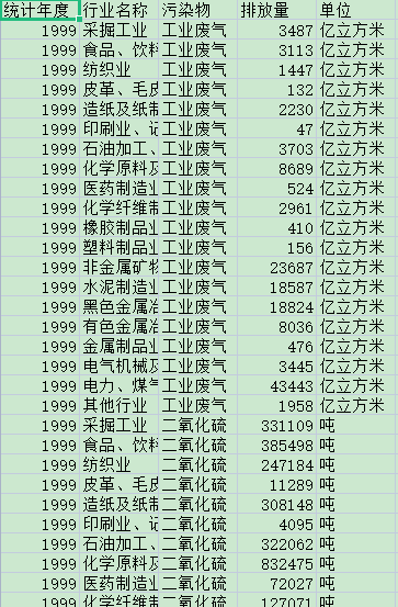 [137] 1999-2019年 中国各行业工业废气排放情况表（年）