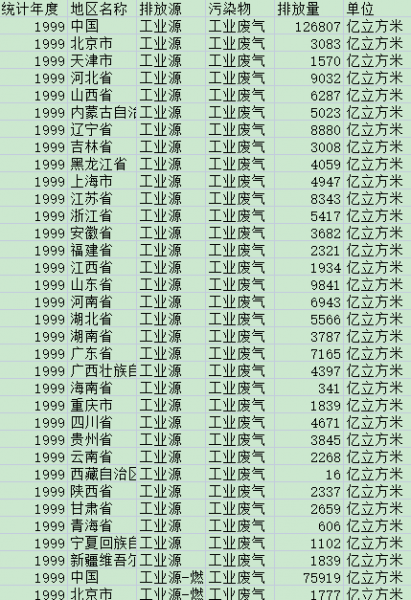 [139] 1999-2019 年 中国各地区废气排放情况表(年)