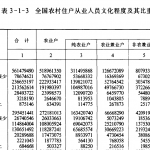 [219] 三次农业普查数据（219）