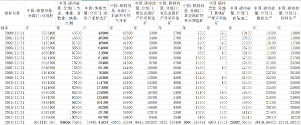 [216] 我国历年碳排放量及碳排放交易数据