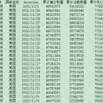 [181] 全球各个国家 每日新冠疫情数据(截至2021-12-01)