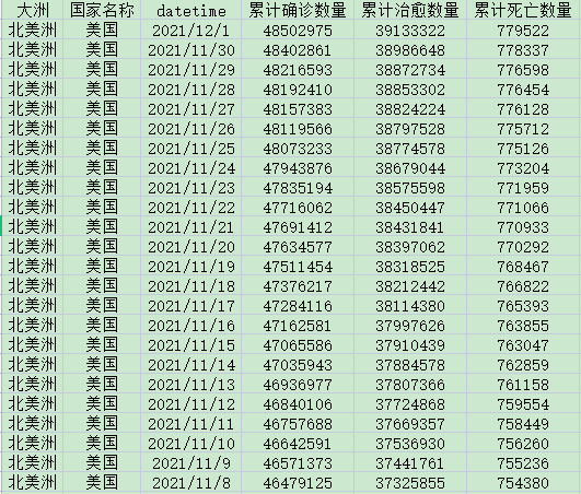 [181] 全球各个国家 每日新冠疫情数据(截至2021-12-01)