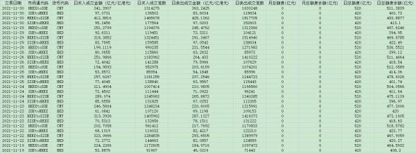 [229] 沪港通与深港通成交与额度控制表(截至 2021-12-01)