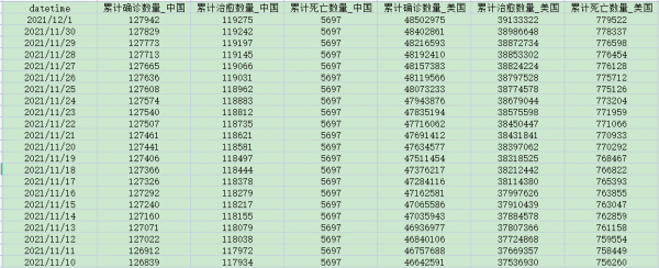 [179] 中美两国 每日新冠疫情数据(截至2021-12-01)