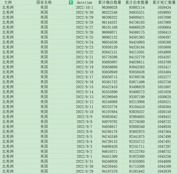 [551] 全球223个国家和地区 每日新冠疫情数据(截至2022-10-01)