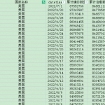 [465] 全球223个国家和地区 每日新冠疫情数据(截至2022-07-01)