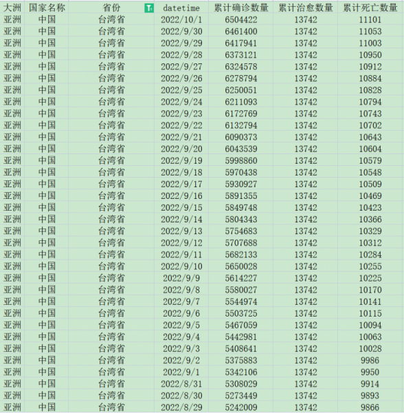 [552] 新冠疫情数据(每日)  中国各个省份 (截至 2022-10-01)