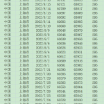 [502] 新冠疫情数据(每日)  中国各个省份 (截至 2022-08-01)