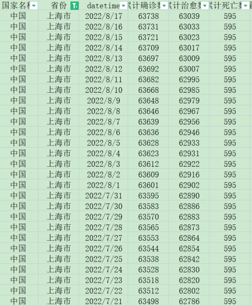 [502] 新冠疫情数据(每日)  中国各个省份 (截至 2022-08-01)