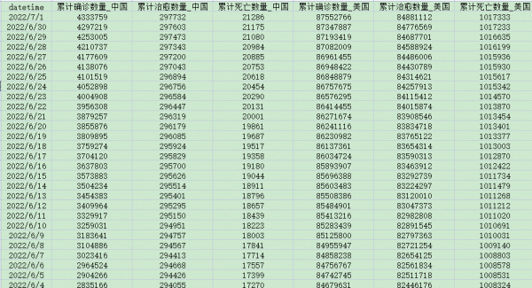 [464] 中美两国 每日新冠疫情数据(截至2022-07-01)