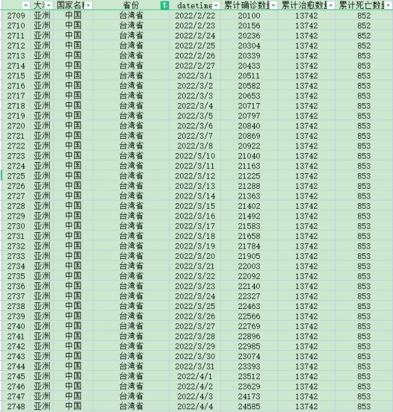 [379] 新冠疫情数据(每日)  中国各个省份 (截至 2022-04-01)