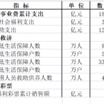 [406] 全国民政事业统计数据(月度)