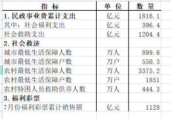 [406] 全国民政事业统计数据(月度)