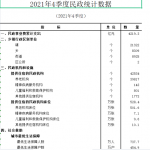 [405] 全国民政事业统计数据（季度）