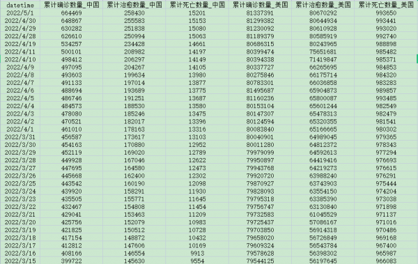 [414] 全球223个国家和地区 每日新冠疫情数据(截至2022-05-01)