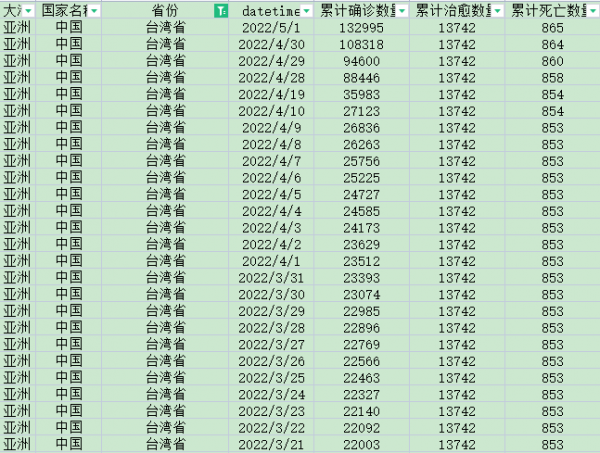 [416] 新冠疫情数据(每日)  中国各个省份 (截至 2022-05-01)