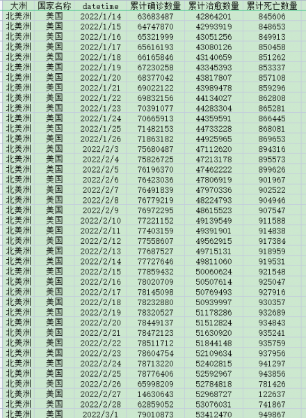 [323] 全球223个国家和地区 每日新冠疫情数据(截至2022-03-01)