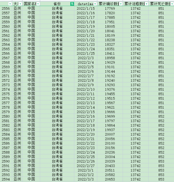 [324] 新冠疫情数据(每日)  中国各个省份 (截至 2022-03-01)