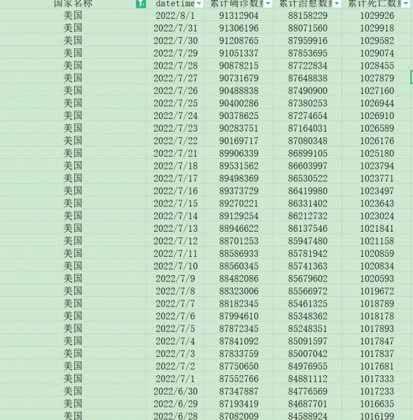 [501] 全球223个国家和地区 每日新冠疫情数据(截至2022-08-01)