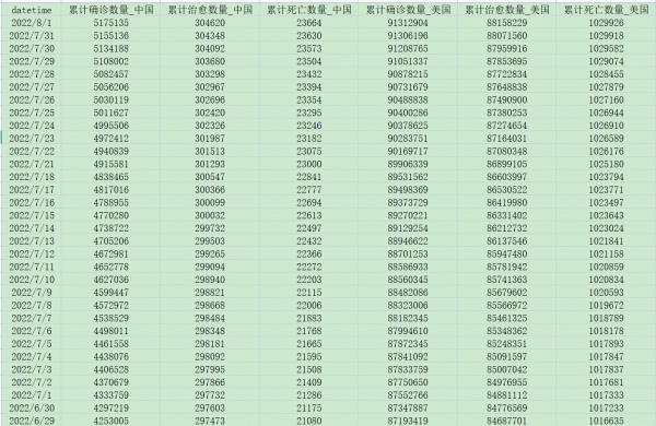 [500] 中美两国 每日新冠疫情数据(截至2022-08-01)