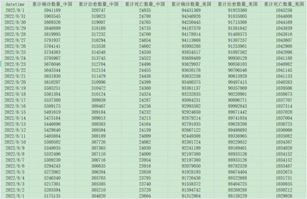 [510] 中美两国 每日新冠疫情数据(截至2022-09-01)