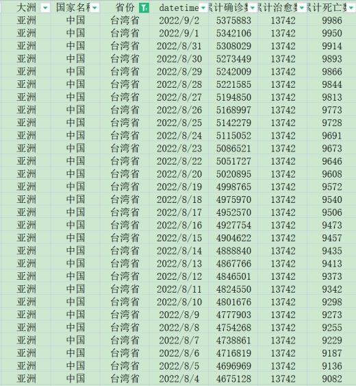 [512] 新冠疫情数据(每日)  中国各个省份 (截至 2022-09-01)