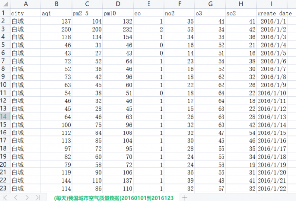 [517] (每天)我国城市空气质量数据(20160101到20161231)