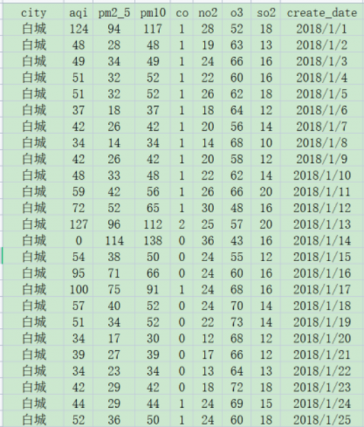 [519] (每天)我国城市空气质量数据(20180101到20181231)