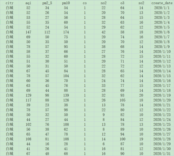 [521] (每天)我国城市空气质量数据(20200101到20201231)