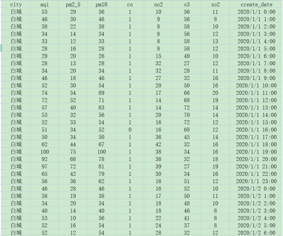 [531]  (每小时)我国城市空气质量数据(20200101到20201231)