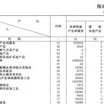 [600] 中国地区投入产出表（2002年、2007年、2021年、2017年）