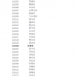 [602] 全国3182个市区县互相之间的直线距离（总共1012万条）