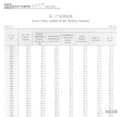 [601] 中国国内生产总值核算历史资料（1952-2004年）