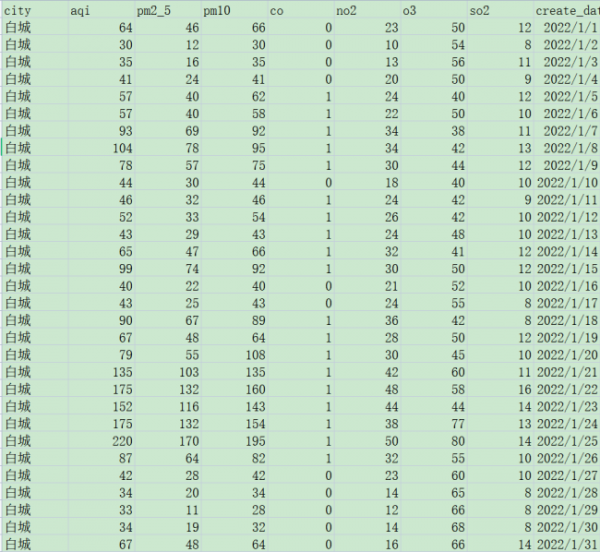 [622] (每天)我国城市空气质量数据(20220501到20220601)