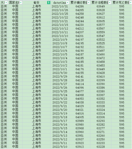 [621] 新冠疫情数据(每日)  中国各个省份 (截至 2022-12-01)