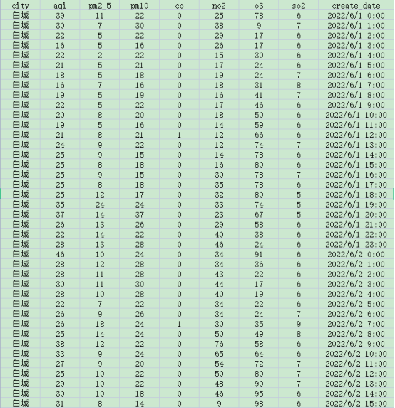 [638] (每小时)我国城市空气质量数据(20220601到20220630)