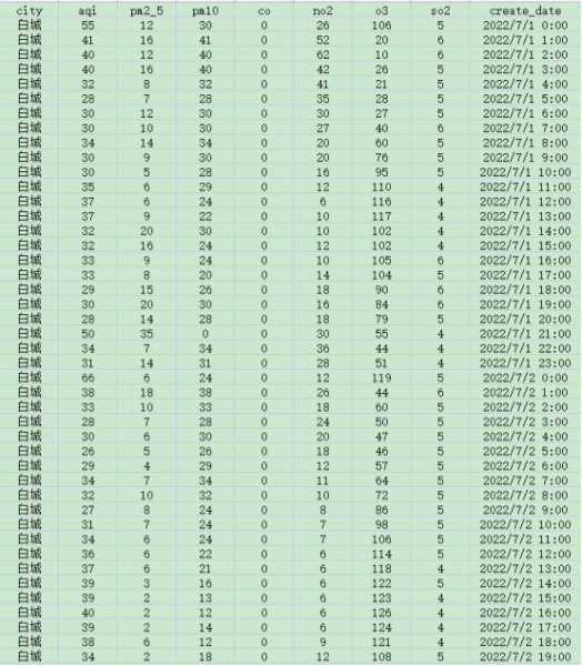 [639] (每小时)我国城市空气质量数据(20220701到20220731)