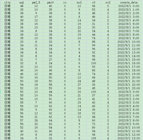 [640] (每小时)我国城市空气质量数据(20220801到20220831)