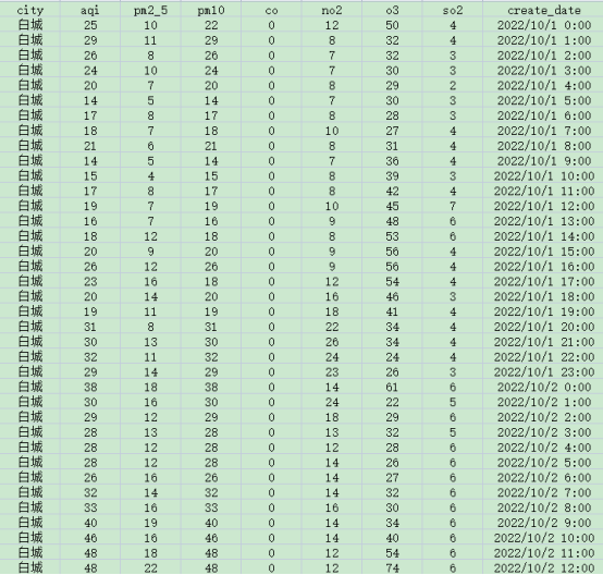 [642] (每小时)我国城市空气质量数据(20221001到20221031)